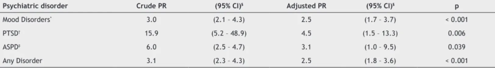 Table 2 Association of selected psychiatric disorders and use of substances among Brazilian drivers analyzed by Poisson  regression