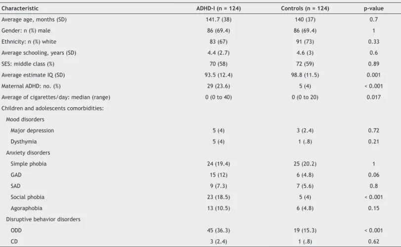 Table 1 Demographic and clinical characteristics of ADHD-I cases and non-affected controls