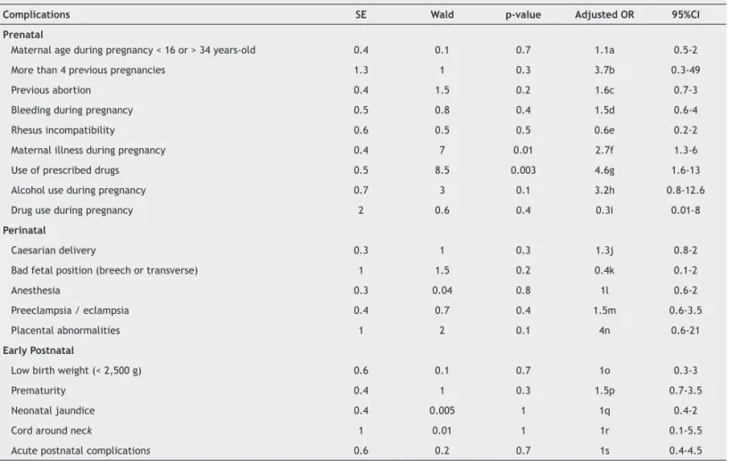 Table 2 Odds ratio (OR) for ADHD-I according to perinatal complications, adjusted for potential confounders