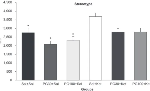 Figure 1A  Effects  of  pregabalin  (PG30+Ket,  PG100+Ket)  on  hyperlocomotion  induced  by  ketamine