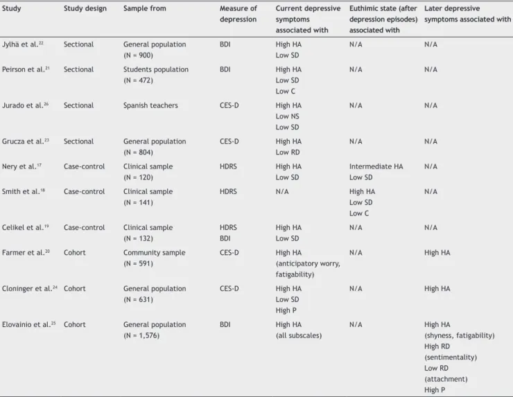 Table 3 Studies associating depression and temperament and character dimensions
