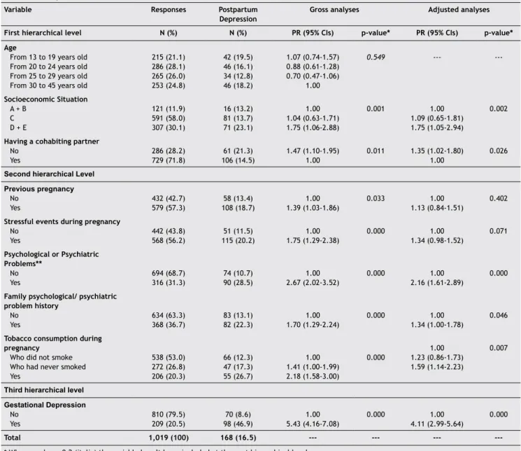 Table 1 Sample distribution and factors associated with the PPD (EPDS ≥ 13)