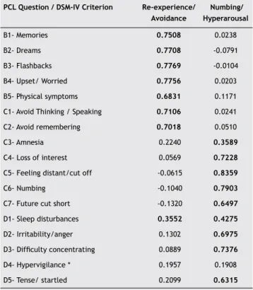 Table 4 Results of factor analysis in the 3 databanks