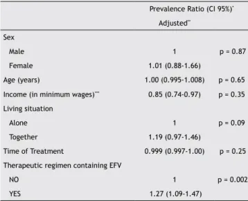 Table 3 Multivariable predictors of adherence in HIV-infected  patients on ART, SAE-Pelotas, Brazil (N = 246)