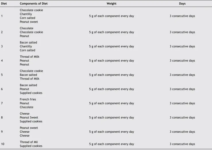 Table 1 Hypercaloric diet (cafeteria diet). This diet was used in the hypercaloric diet and hypercaloric diet plus  olanzapine groups for 10 weeks