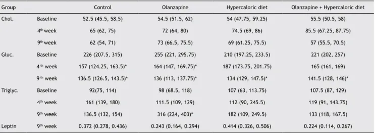 Table 3 Cholesterol, glucose and triglyceride evaluation in the baseline, at the 4 th  and 9 th  week of the experiment