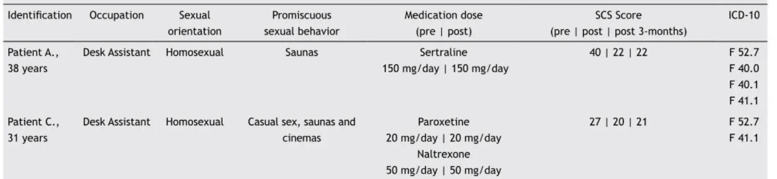 Table 1 Sociodemographic and clinical data of patients. São Paulo, Brazil. 2011