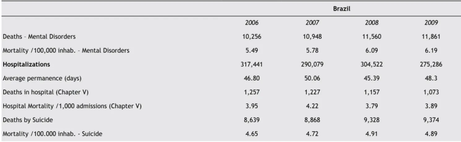 Table 1 Oficial Brazilian morbidity and mortality related to mental disorders (ICD 10 – Chapter V  &amp;  Suicide: codes X60-X84),  in absolute and relative frequencies (2006-2009)