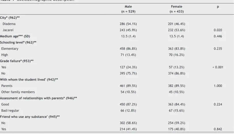Table 1 presents sociodemographic data of the sample. 