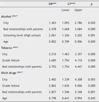 Table 2 shows the results of multiple logistic regression analy- analy-ses of the associations between sociodemographic variables  and substance use