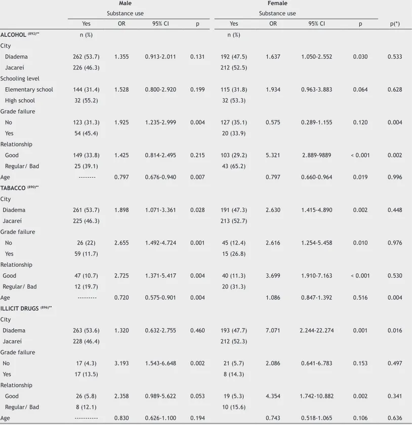 Table 3  Multiple logistic regression analyses of substance use among the participants