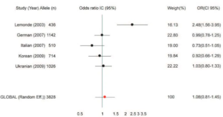 Figure 1 Odds ratios for the G allele of the rs6295  polymorphism in the HTR1A gene of individuals with suicidal  behavioral.