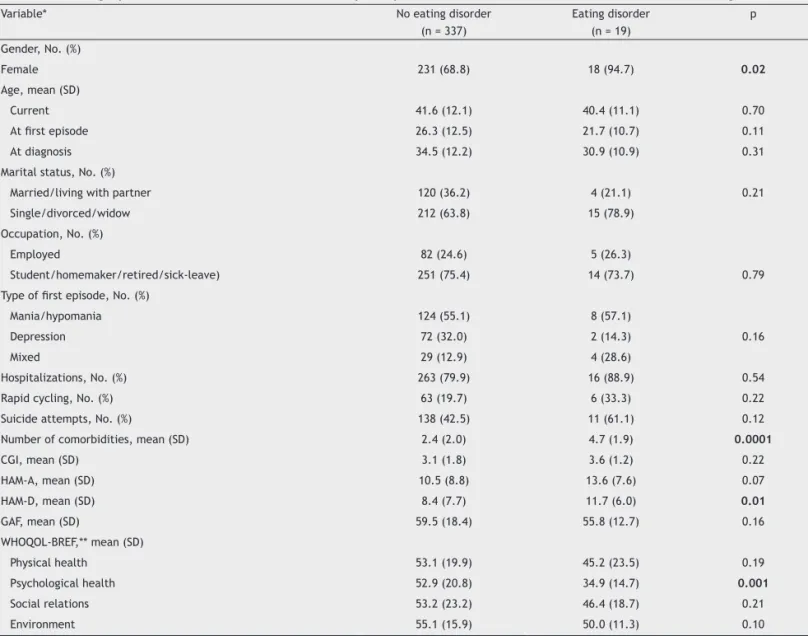 Table 1  Demographic and clinical features for 356 bipolar patients with and without lifetime comorbid eating disorders