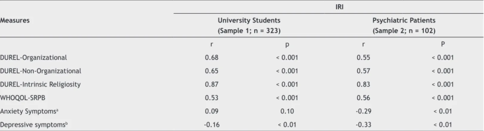 Table 1  Spearman Correlations between IRI, DUREL, WHOQOL-SRPB, and anxiety/depressive symptoms scores