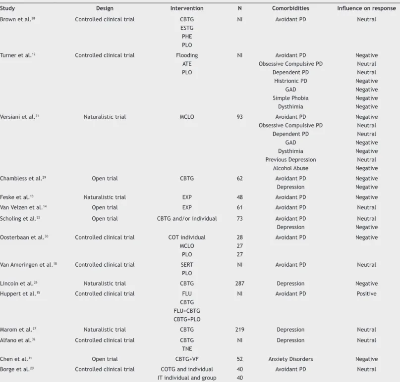 Table 2   Studies describing the impact of different comorbidities on treatment outcomes of social anxiety disorder