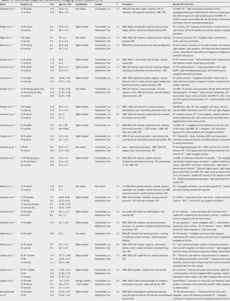 Table 4 Functional Magnetic Resonance Imaging (fMRI) studies in SP
