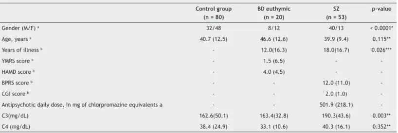 Table 1 Characteristics of healthy controls and patients with Bipolar Disorder (BD) and, Schizophrenia (SZ)