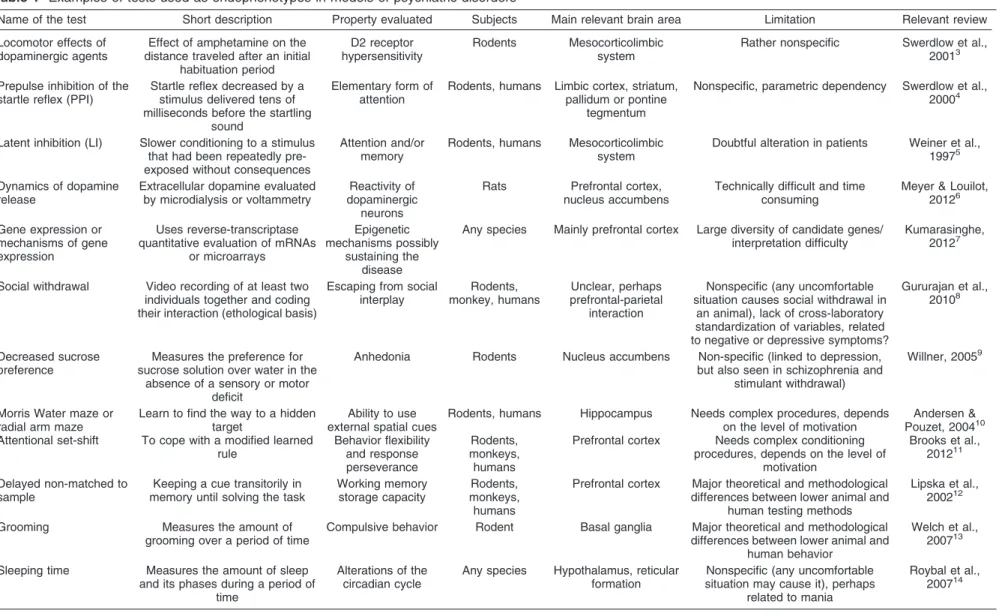 Table 1 Examples of tests used as endophenotypes in models of psychiatric disorders