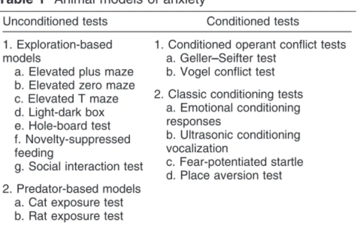 Table 1 summarizes the main animal models used to evaluate anxiety-like responses in rodents.