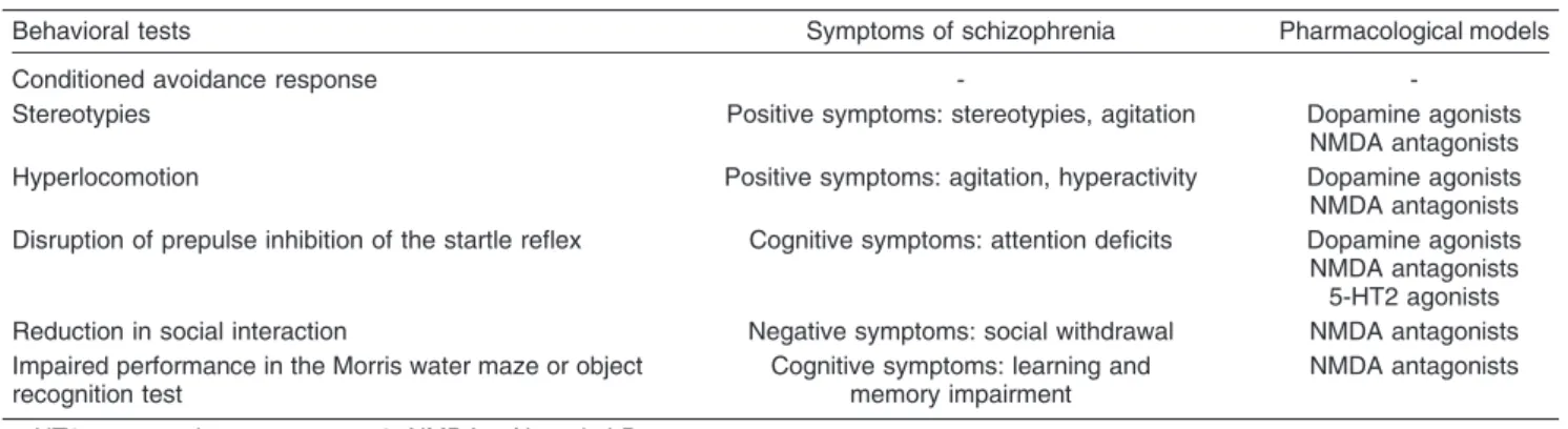 Table 1 Summary of behavioral tests, possible equivalent symptoms and pharmacological models for studying antipsychotic drugs in laboratory rodents