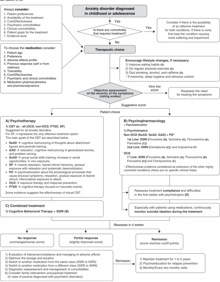 Figure 3 Algorithm for the management of pediatric anxiety disorders (based on Salum et al