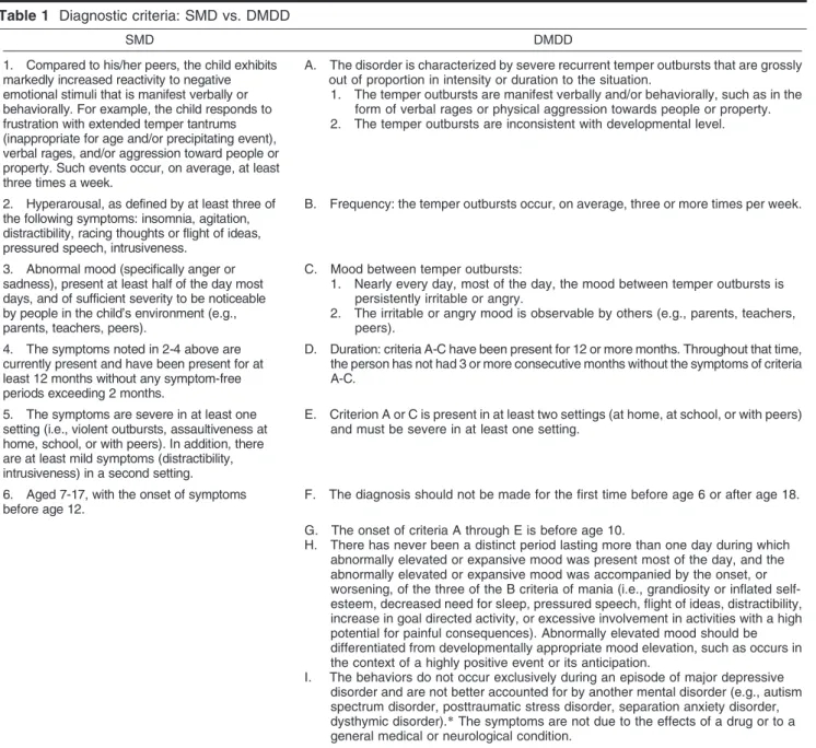 Table 1 Diagnostic criteria: SMD vs. DMDD