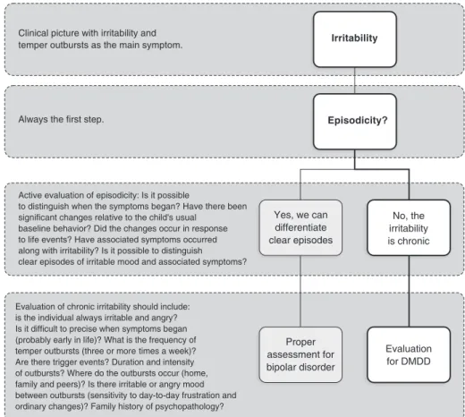Figure 1 Assessment of irritability in children and adolescents