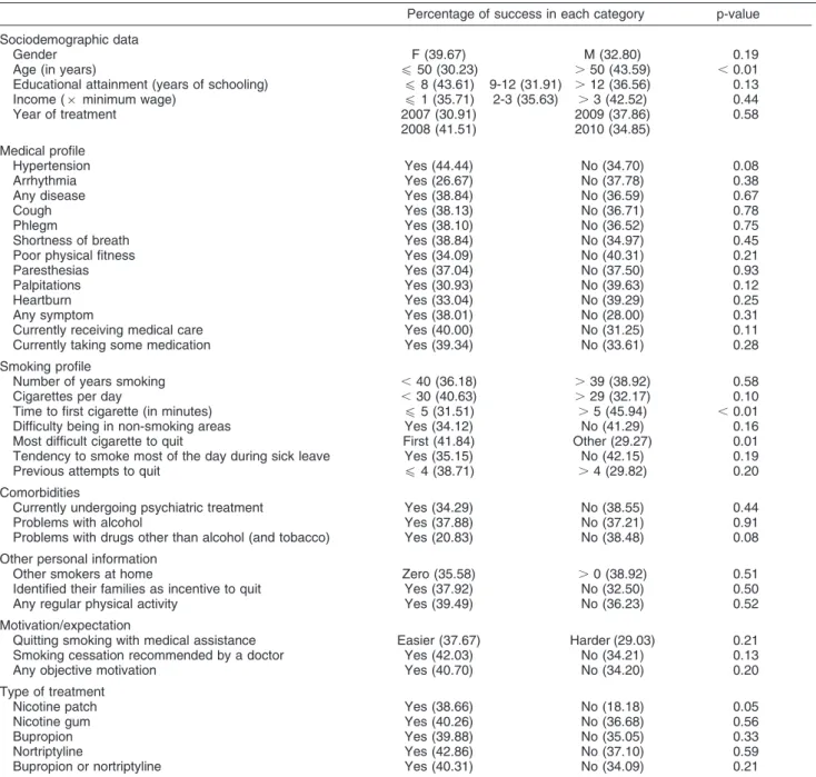 Table 2 Results of descriptive analyses of 367 smokers who received treatment in an addiction care unit, Sa˜o Caetano do Sul, Brazil, 2007-2010