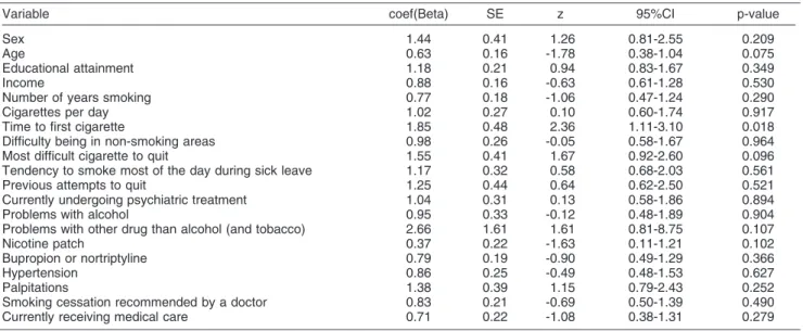 Table 3 presents the results of linear correlation analysis. The strongest correlation found was moderate (0.42)