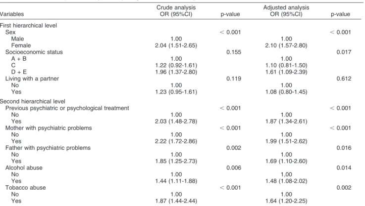 Table 3 Crude and adjusted analyses of young adults with anxiety disorders Variables