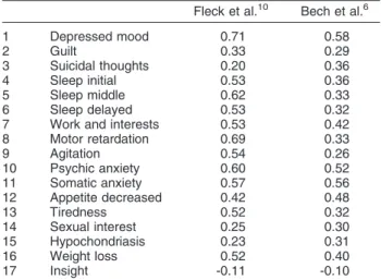 Table 1 shows the factor loadings of the first principal component. In both the present study and the STAR*D study, all HAM-D 17 items apart from insight had positive loadings, implying that the first principal component is a general factor of depressive d