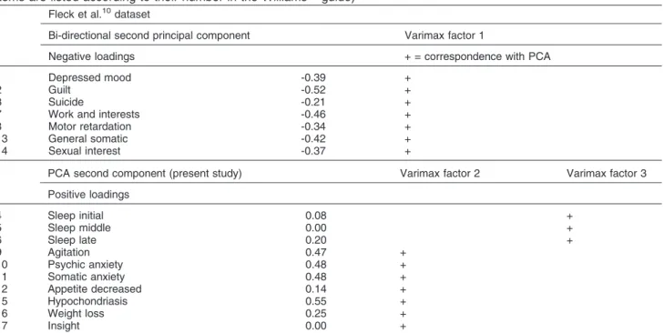Table 2 Principal components analysis with the second principal component and varimax rotation in the Fleck et al