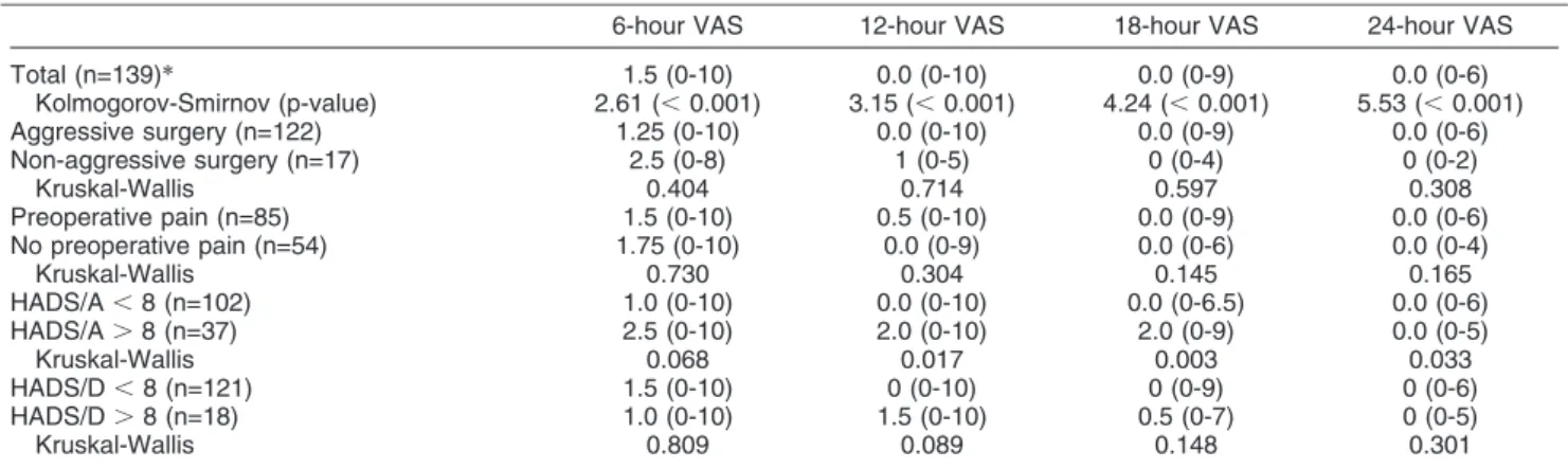 Table 1 Postoperative VAS scores over time