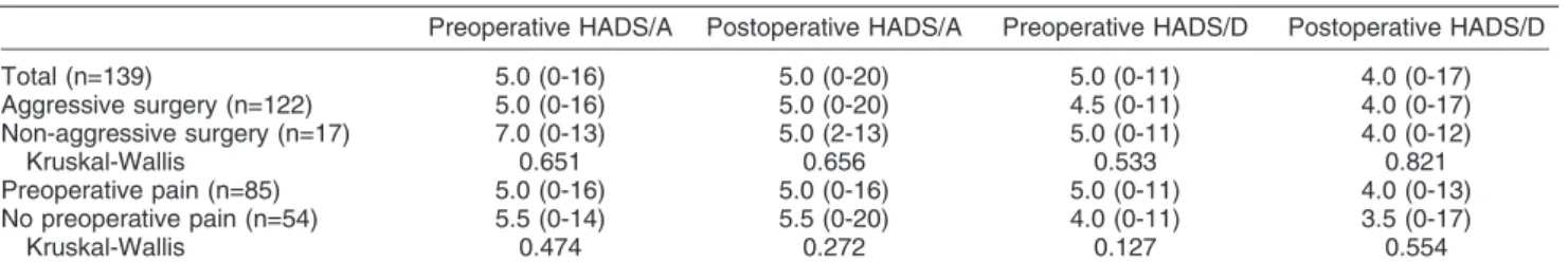 Table 4 Scores of HADS according to anxiety of low mood classification Preoperative HADS PostoperativeHADS Total 10.0 (0-27) 9.0 (0-37) HADS/A f 8 (n=102) 8.0 (0-18) 7.5 (0-37) HADS/A o 8 (n=37) 18 (12-27) 14.0 (3-28) Mann-Whitney 0.000 0.000 HADS/D f 8 (n