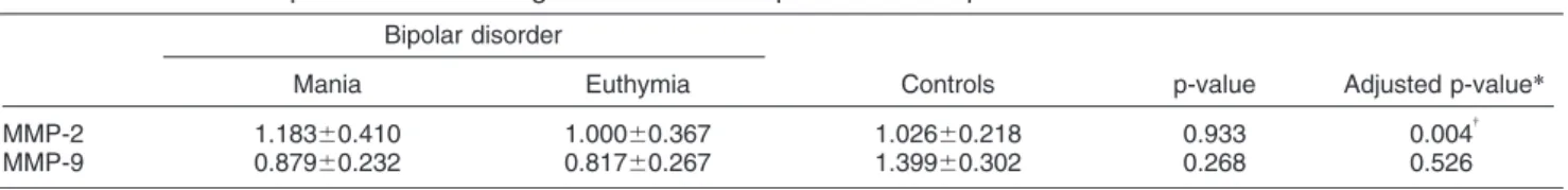 Figure 1 Effect of body mass index (BMI) on matrix metalloproteinase 2 expression in patients with bipolar disorder (during mania and euthymia) and controls