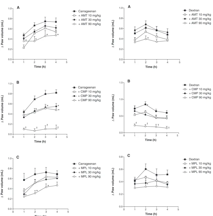 Figure 1 Effect of heterocyclic antidepressants on carra- carra-geenan-induced paw edema in rats