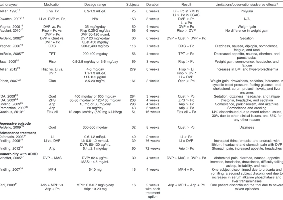 Table 1 Randomized controlled trials assessing pharmacotherapy for children and adolescents with bipolar disorder