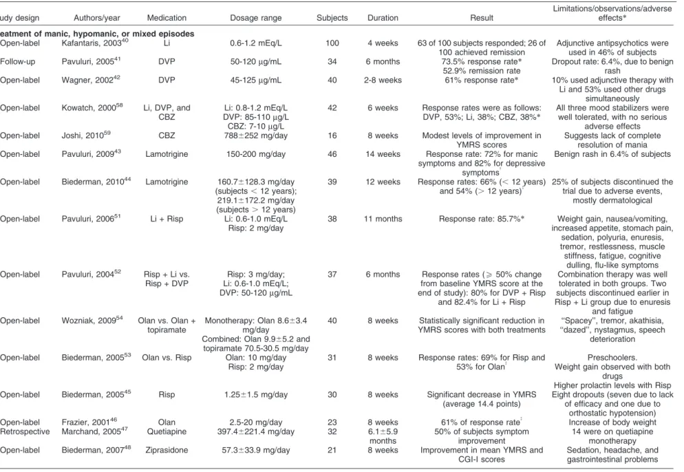 Table 2 Open-label, retrospective, or follow-up studies of the treatment of mania, hypomania or mixed episodes, depressive episodes, maintenance therapy, and comorbidity with attention deficit/hyperactivity disorder