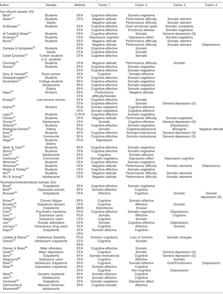 Table 4 Construct validity of latent structure of the Beck Depression Inventory-II