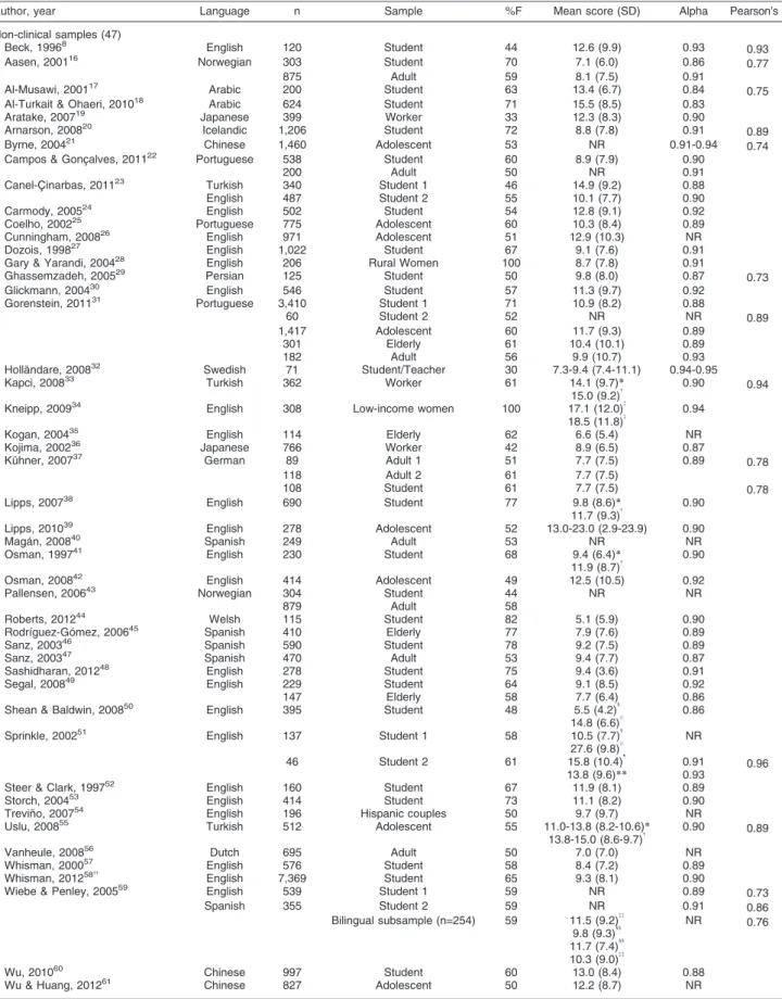 Table 1 Studies using the BDI-II by language version, sample size, target sample, gender distribution, mean (SD) score, and reliability (alpha and Pearson’s r)