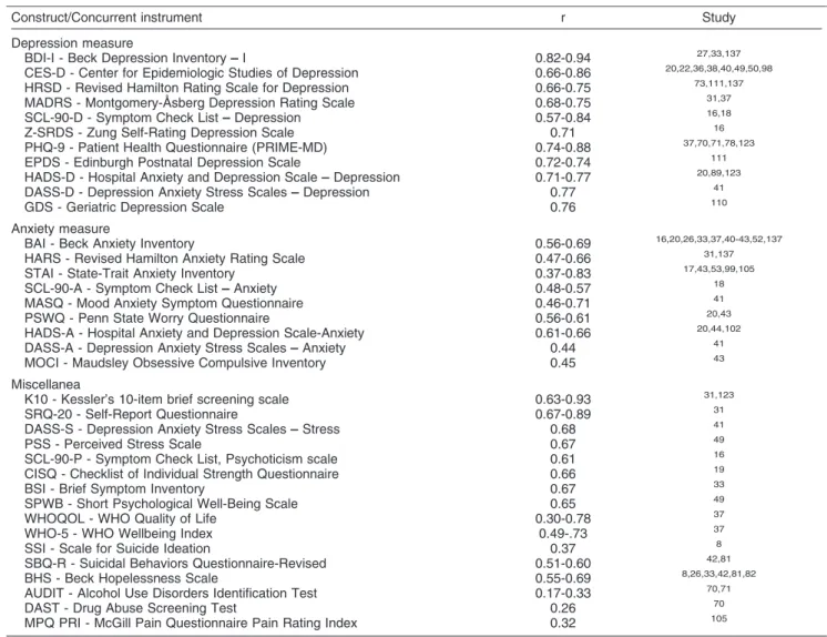 Table 2 Concurrent and discriminant validity of the Beck Depression Inventory-II with measures of depression, anxiety, and other miscellaneous constructs *