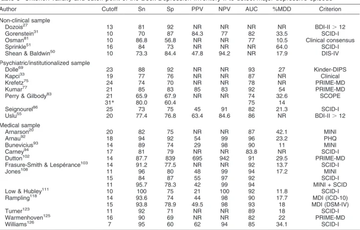 Table 3 Criterion validity and cutoff point of the Beck Depression Inventory-II to detect major depressive episode