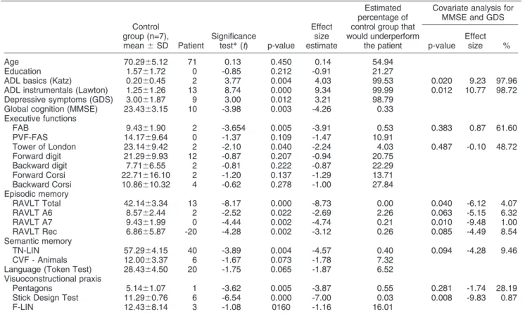 Table 1 Comparison between the patient and the control group and covariate analysis for the MMSE and GDS
