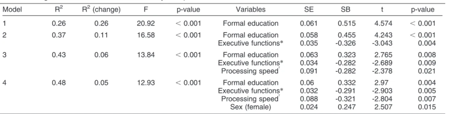 Figure 1 shows the standardized predictors of verbal fluency performance. A competing model designed to compare the step 2 (education + executive functions) was built with education and processing speed