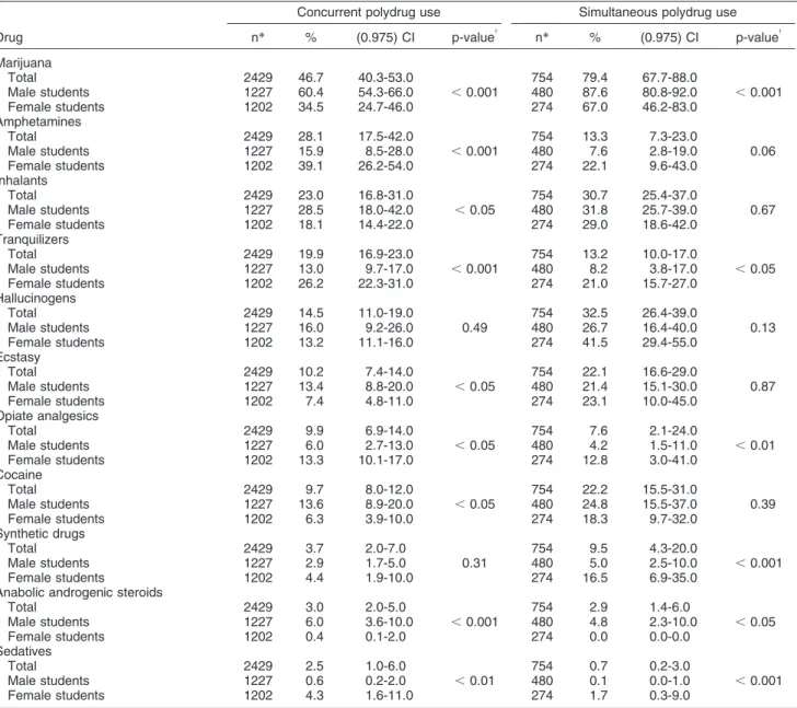 Table 3 Twelve-month prevalence (and CIs) of concurrent polydrug use and simultaneous polydrug use of alcohol and other drugs among Brazilian college students according to gender and type of psychoactive substance in Brazil in 2009 (rates and CIs were esti
