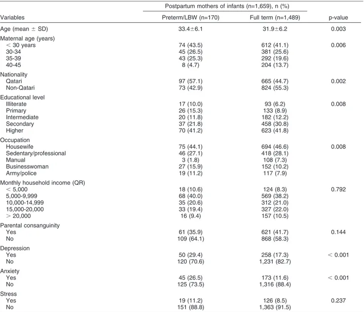 Table 2 shows the multivariate logistic regression analysis of preterm/LBW infants among postpartum mothers