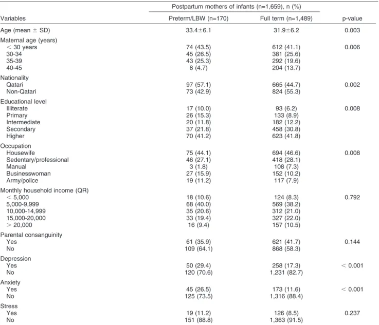 Table 2 shows the multivariate logistic regression analysis of preterm/LBW infants among postpartum mothers
