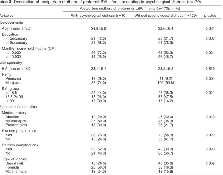 Table 3 Description of postpartum mothers of preterm/LBW infants according to psychological distress (n=170) Postpartum mothers of preterm or LBW infants (n=170), n (%)