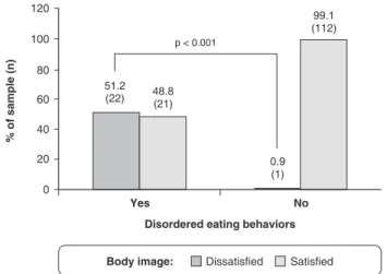 Figure 1 Association between disordered eating behaviors and body image dissatisfaction