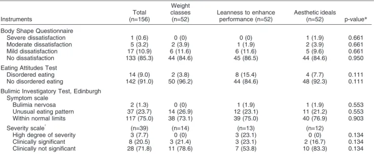 Figure 2 Comparison of mean body fat percentage between athletes satisfied or dissatisfied with their body image (p = 0.034)